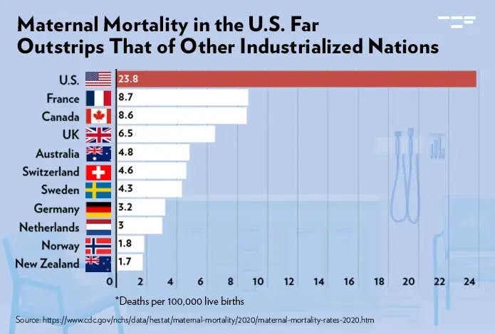 Maternal mortality in the U.S. far outstrips that of other industrialized nations.